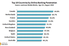 Рейтинг стран по уровню проникновения онлайн-банкинга
