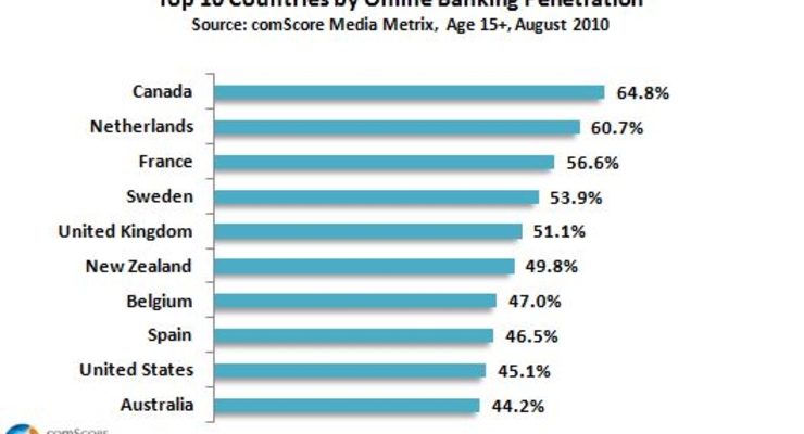 Рейтинг стран по уровню проникновения онлайн-банкинга