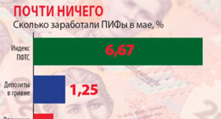Открытые ПИФы продолжают терять деньги