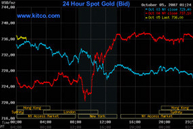 Золото снова пошло в рост