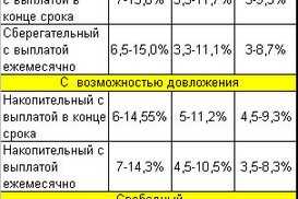 Какой тип депозита выгодней и удобней? Исследование "Денег".