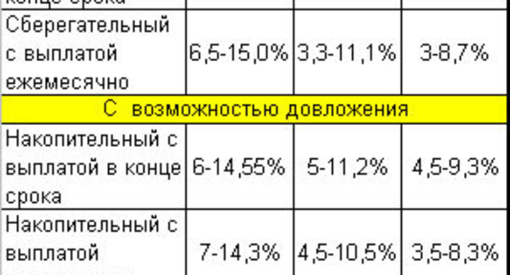 Какой тип депозита выгодней и удобней? Исследование "Денег".
