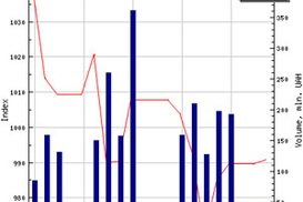 Индекс ПФТС вырос на 0,12%
