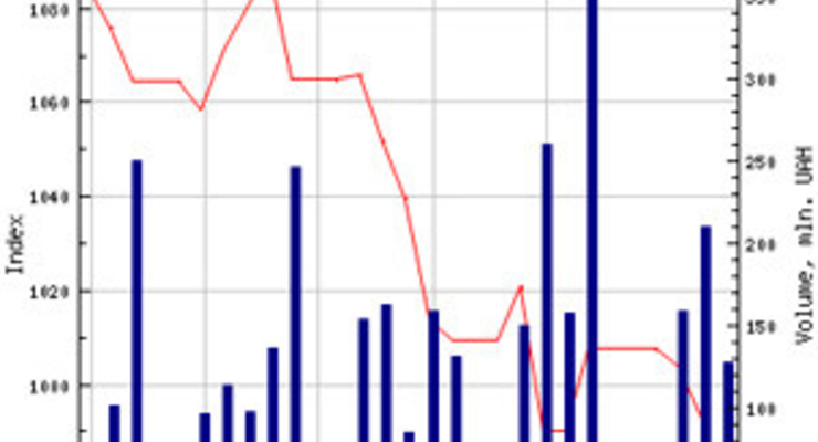 Индекс ПФТС продолжил падение