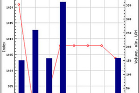 Украинские акции продолжают дешеветь