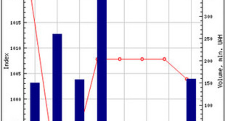 Украинские акции продолжают дешеветь