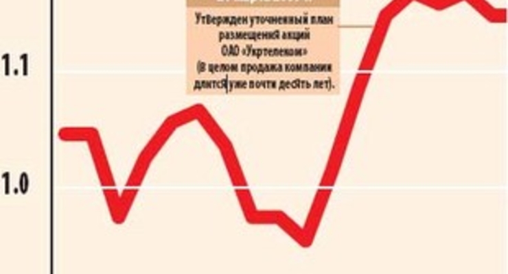 Укртелеком опять не продали