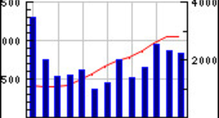 Индекс ПФТС упал на 3%