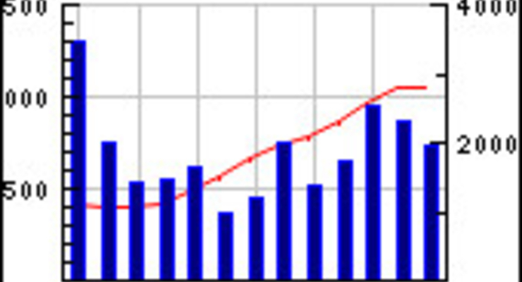 Индекс ПФТС вырос на 1,14%