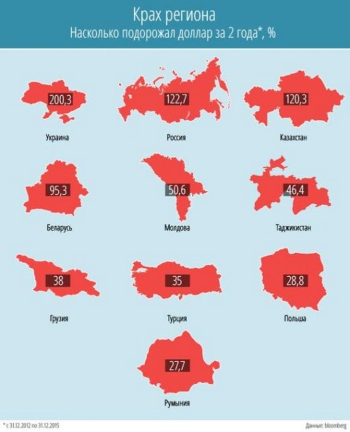Доллар в Украине за два года подорожал на 200%: инфографика