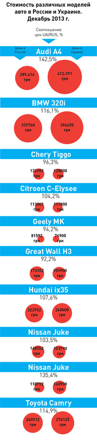 Сравнение цен на иномарки в России и Украине