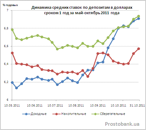 Ультра доходный вклад. Средняя ставка по депозитам. Средний процент по вкладам. Динамика ставок по вкладам за 10 лет. Средняя ставка по вкладам за 10 лет.