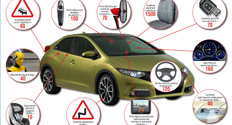 За что мы платим, когда покупаем авто с инновационными функциями
