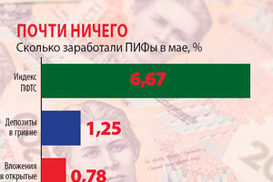 Открытые ПИФы продолжают терять деньги