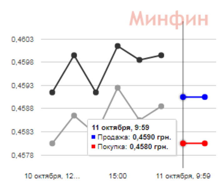 Курс валют на сегодня, 11.10.2017