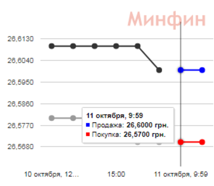 Курс валют на сегодня, 11.10.2017