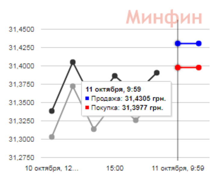 Курс валют на сегодня, 11.10.2017