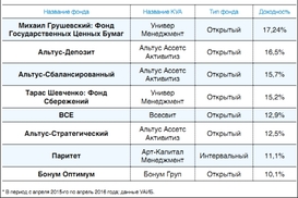 Реанимировать фондовый