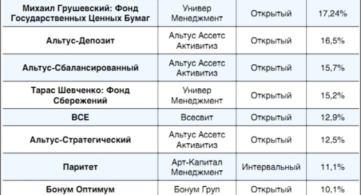 Реанимировать фондовый