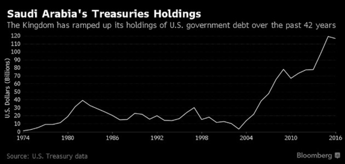США рассекретили сумму долга перед Саудовской Аравией