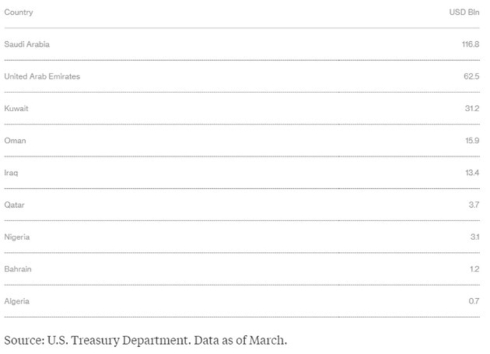 США рассекретили сумму долга перед Саудовской Аравией