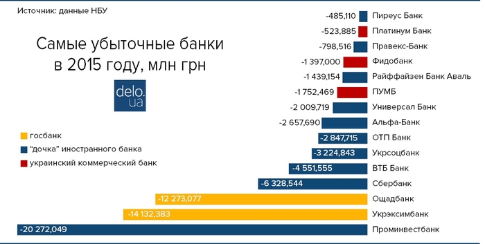 Названы самые прибыльные и самые убыточные украинские банки