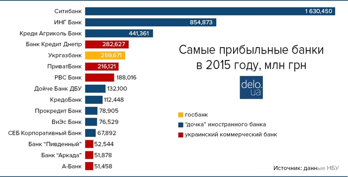 Названы самые прибыльные и самые убыточные украинские банки