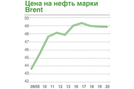 Нефть метит выше