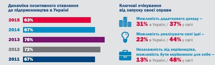 Исследователи составили портрет украинского предпринимателя (инфографика)