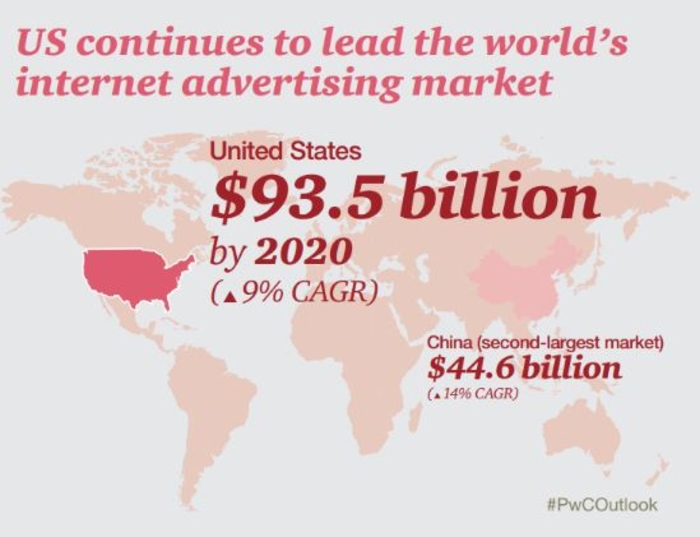 Будущее за интернетом: Реклама в Сети впервые обойдет ТВ по доходам