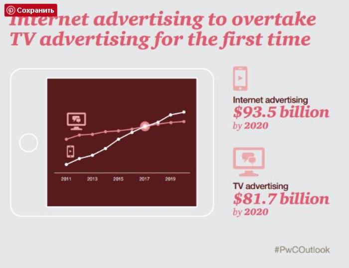 Будущее за интернетом: Реклама в Сети впервые обойдет ТВ по доходам