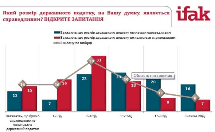Много или мало: как украинцы относятся к налогам