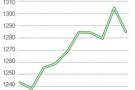 Лондонские фиксинги по золоту