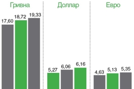 Обналичивание и индекс депозитов