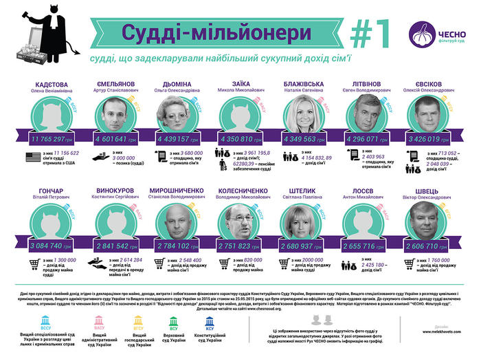 Красиво жить не запретишь: В Высших судах Украины насчитали 43 судьи-миллионера