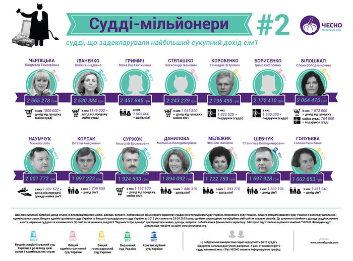 Красиво жить не запретишь: В Высших судах Украины насчитали 43 судьи-миллионера