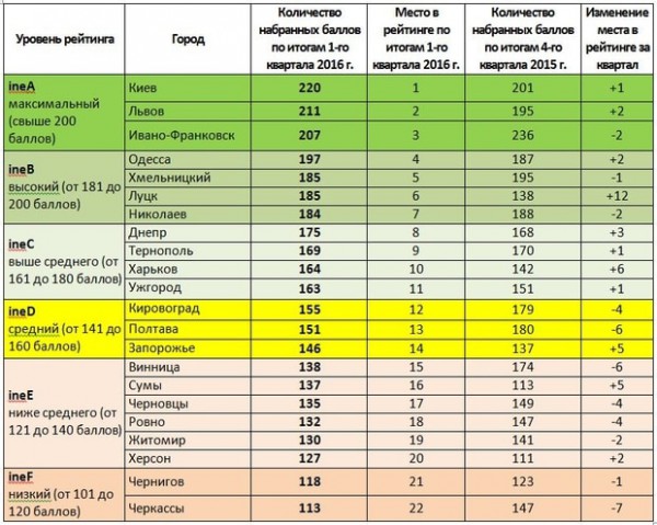 Рейтинг инвестиционной эффективности областных центров Украины по итогам І квартала 2016 года