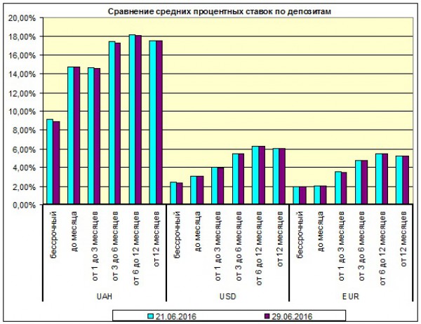 Обзор составлен на основании данных по 176 депозитным программам от 33х украинских банков, дата последнего обновления 29.06.16