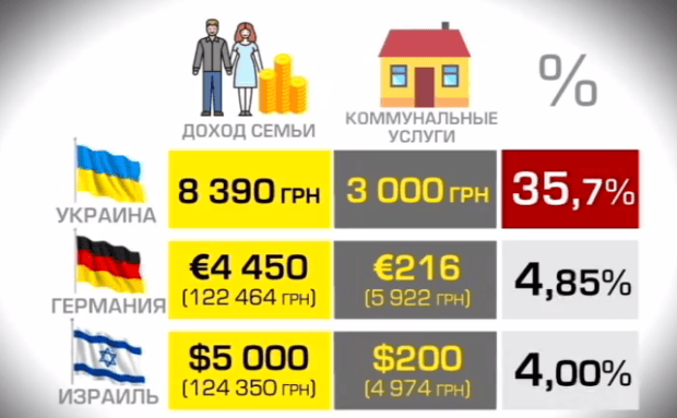 Сколько тратят денег на оплату коммунальных услуг в Украине, Израиле и Германии