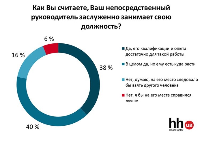 Легко ли быть начальником: Мнение руководителей и подчиненных