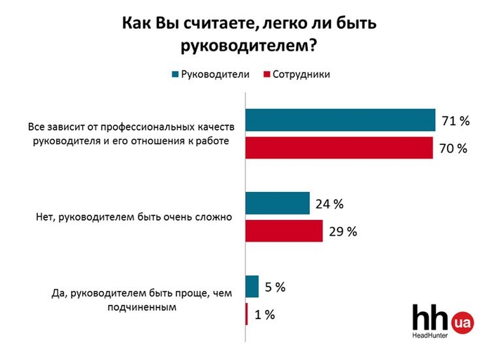 Легко ли быть начальником: Мнение руководителей и подчиненных