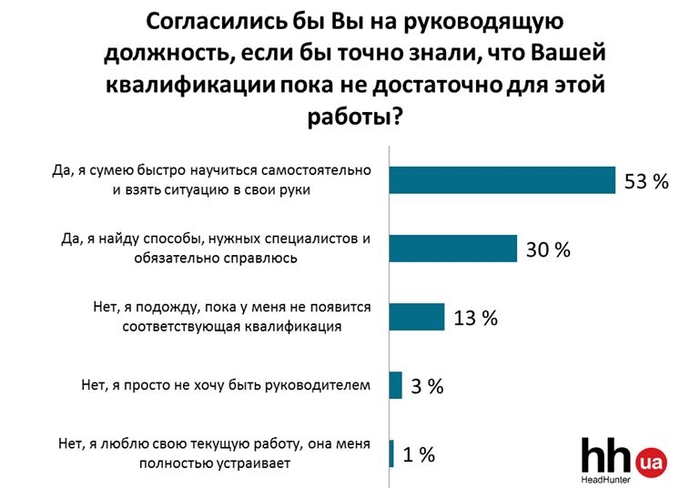 Легко ли быть начальником: Мнение руководителей и подчиненных