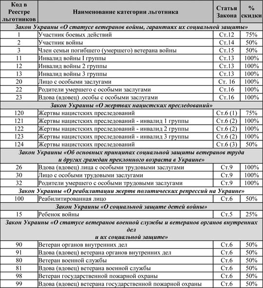 Лица, которым положены субсидии на оплату газа