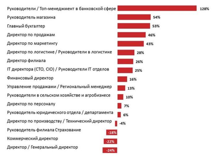 Карьерная лестница: Сколько получают топ-менеджеры в Украине