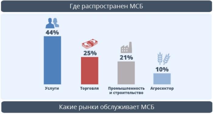 Куда движется и чего опасается украинский бизнес - инфографика