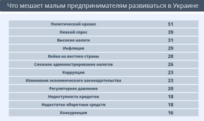 Куда движется и чего опасается украинский бизнес - инфографика