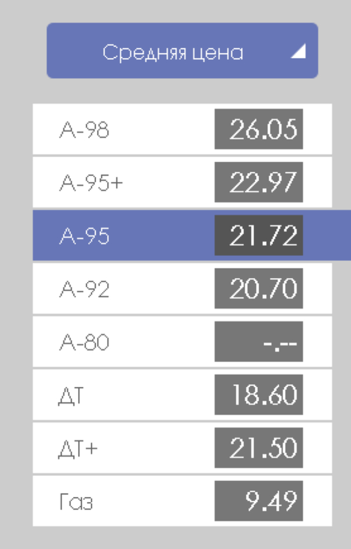 Полный бак: Чего ожидать от цен на бензин в Украине - эксперты