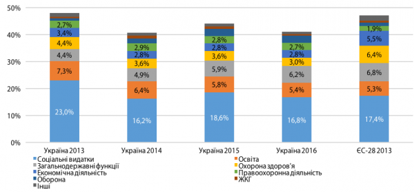 Рис. 3. Структура государственных расходов согласно функциональной классификации в Украине и в среднем по странам ЕС