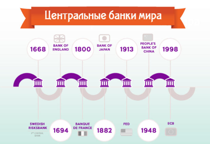 Когда появились первые банки - инфографика