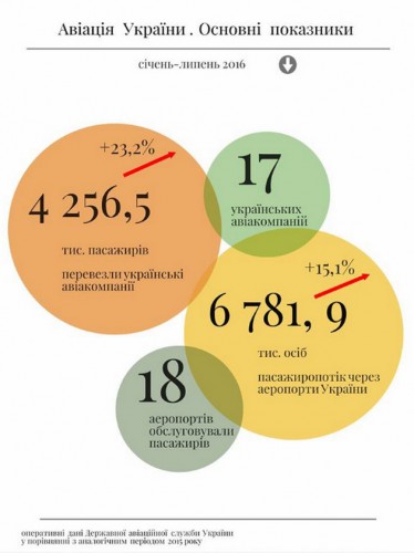 Статистические данные по авиарынку Украины